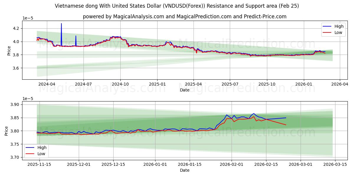 यूनाइटेड स्टेट्स डॉलर के साथ वियतनामी डोंग (VNDUSD(Forex)) Support and Resistance area (24 Feb) 