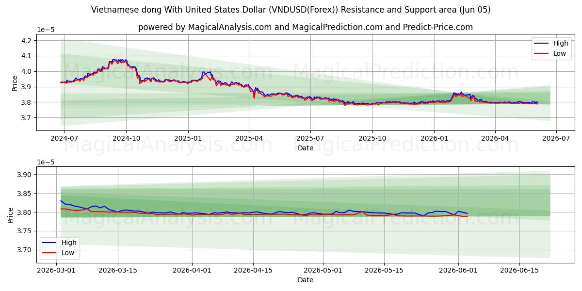  Vietnamese dong met Amerikaanse dollar (VNDUSD(Forex)) Support and Resistance area (03 Jun) 