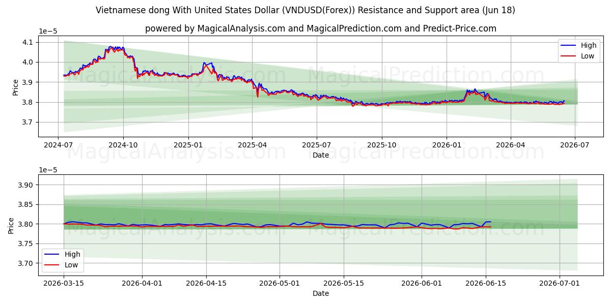  Dong vietnamita com dólar dos Estados Unidos (VNDUSD(Forex)) Support and Resistance area (14 Jun) 