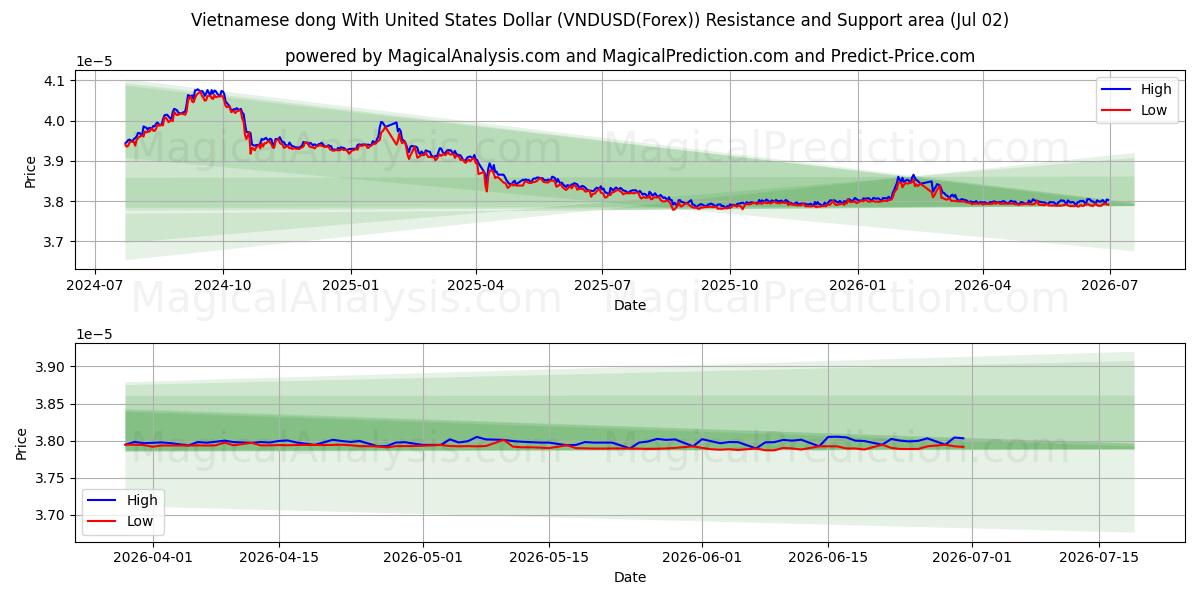  الدونج الفيتنامي مقابل الدولار الأمريكي (VNDUSD(Forex)) Support and Resistance area (01 Jul) 