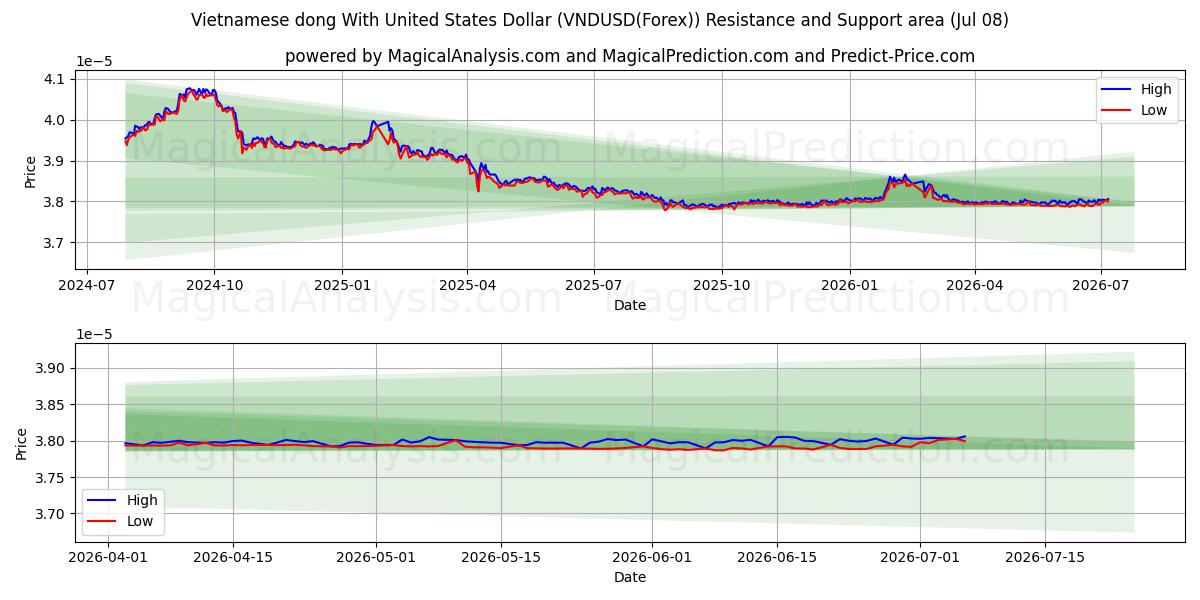  Dong vietnamita con il dollaro degli Stati Uniti (VNDUSD(Forex)) Support and Resistance area (07 Jul) 