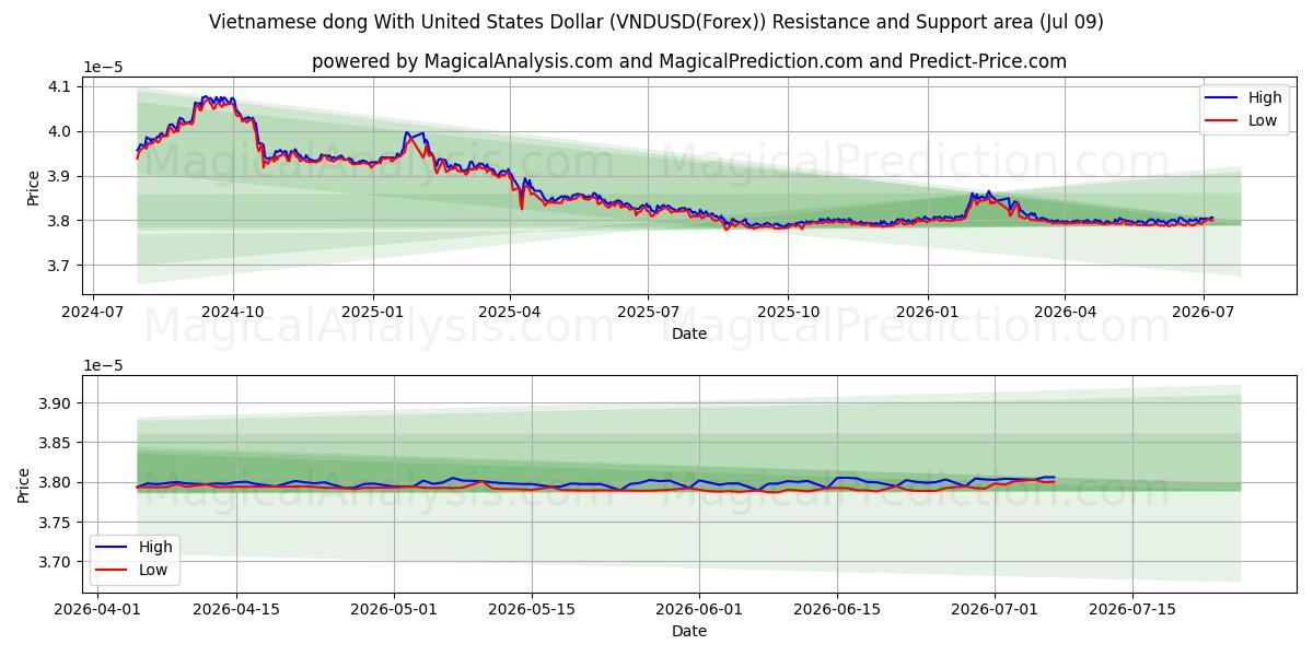  دونگ ویتنامی با دلار آمریکا (VNDUSD(Forex)) Support and Resistance area (08 Jul) 