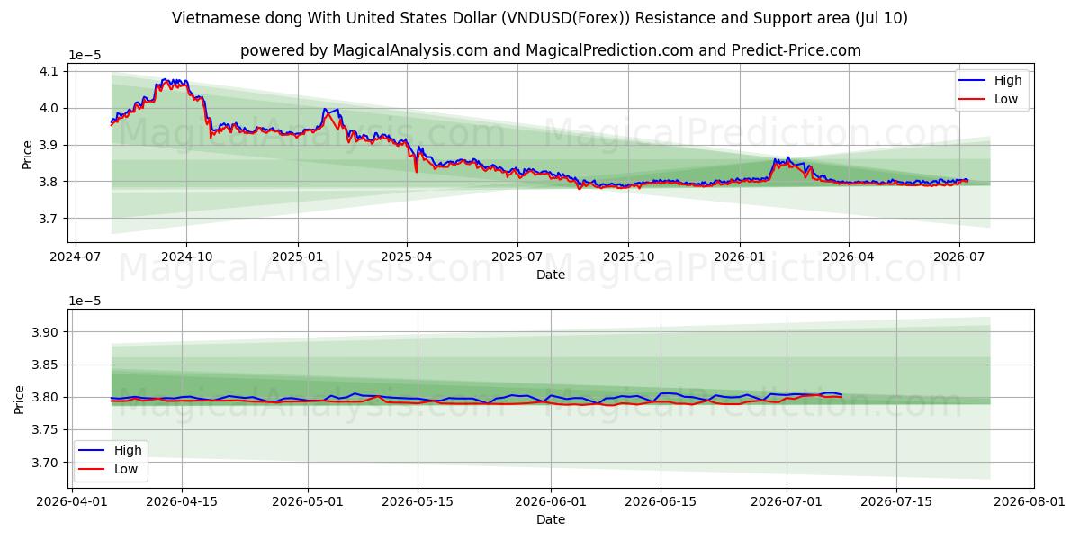  Vietnamesisk dong med amerikanske dollar (VNDUSD(Forex)) Support and Resistance area (09 Jul) 