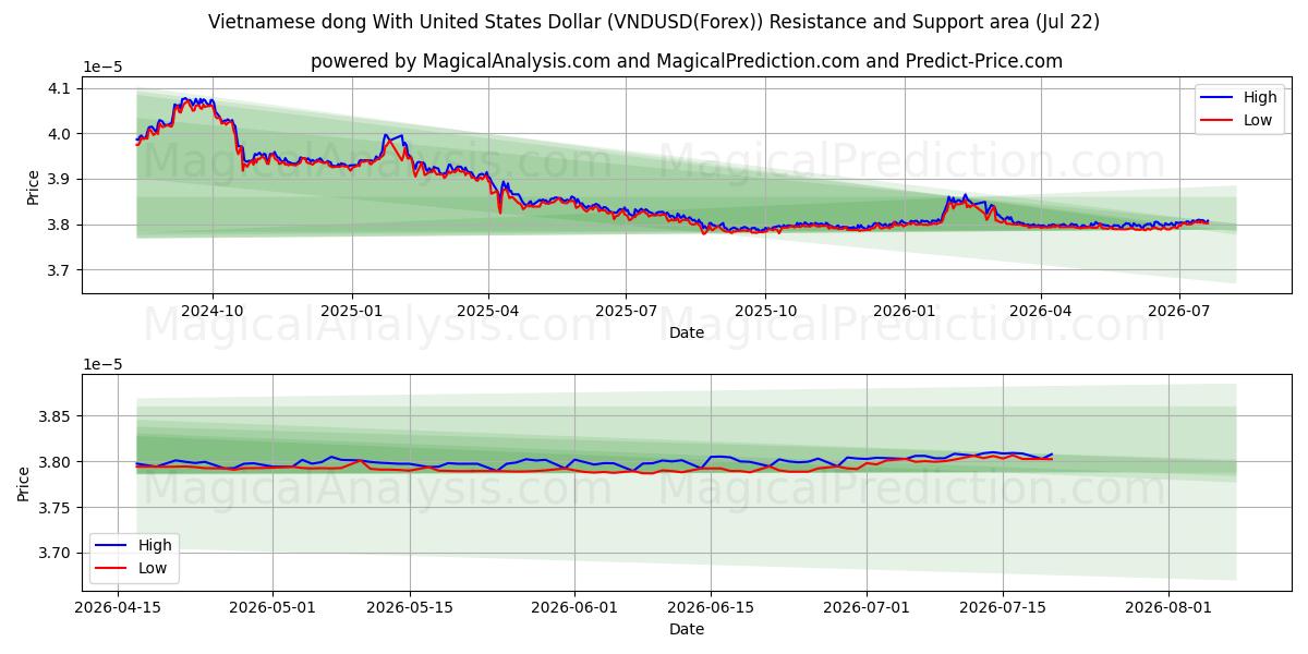  Vietnamesischer Dong mit US-Dollar (VNDUSD(Forex)) Support and Resistance area (21 Jul) 