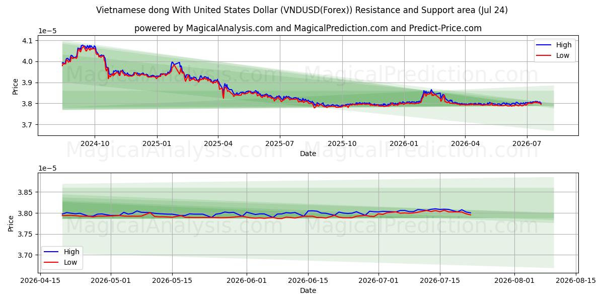  Вьетнамский донг с долларом США (VNDUSD(Forex)) Support and Resistance area (23 Jul) 