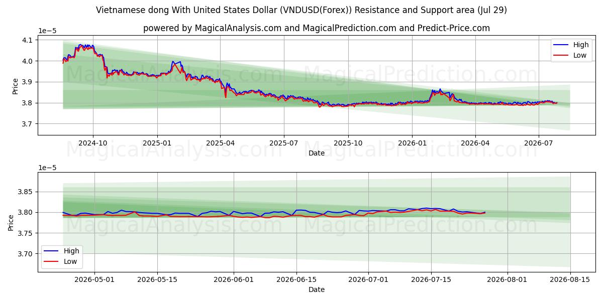  Vietnamesisk dong med amerikanske dollar (VNDUSD(Forex)) Support and Resistance area (28 Jul) 
