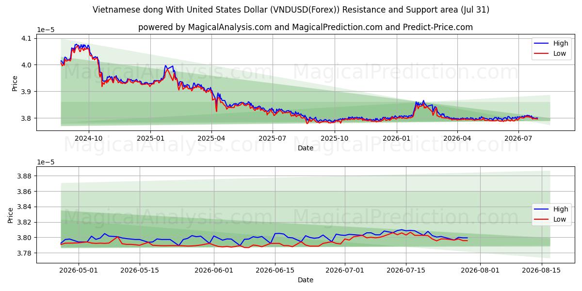  Vietnamesisk dong med amerikanske dollar (VNDUSD(Forex)) Support and Resistance area (29 Jul) 