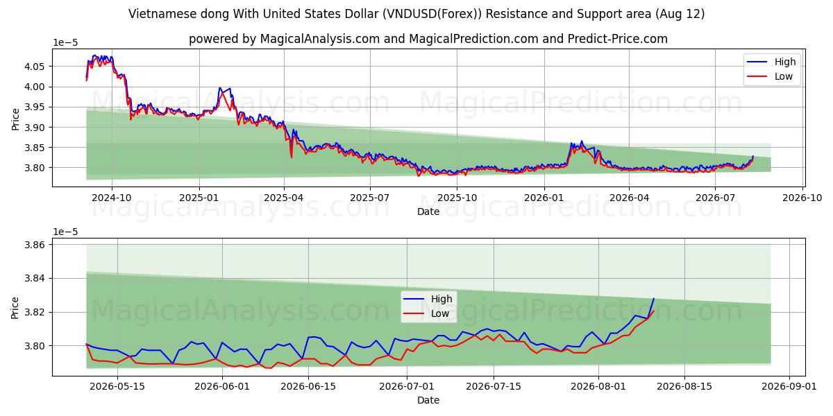  Vietnamesischer Dong mit US-Dollar (VNDUSD(Forex)) Support and Resistance area (11 Aug) 