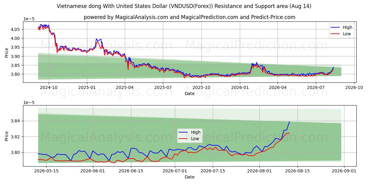  यूनाइटेड स्टेट्स डॉलर के साथ वियतनामी डोंग (VNDUSD(Forex)) Support and Resistance area (13 Aug) 