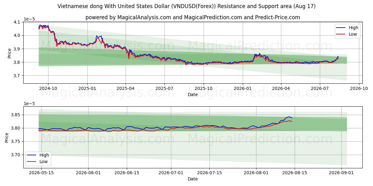 Вьетнамский донг с долларом США (VNDUSD(Forex)) Support and Resistance area (16 Aug) 