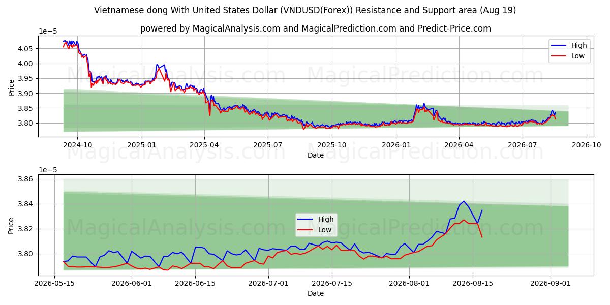  미국 달러와 베트남 동 (VNDUSD(Forex)) Support and Resistance area (18 Aug) 