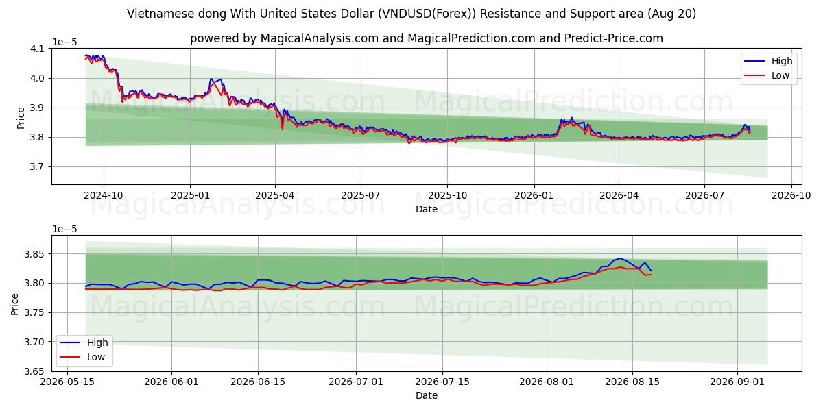  ベトナムドンと米ドル (VNDUSD(Forex)) Support and Resistance area (19 Aug) 