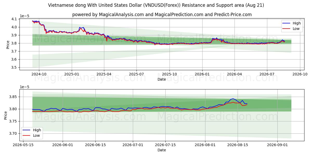  Dong vietnamien avec dollar américain (VNDUSD(Forex)) Support and Resistance area (20 Aug) 