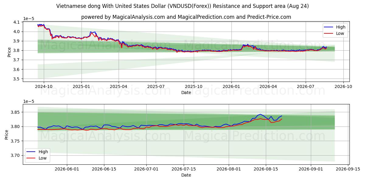  越南盾兑美元 (VNDUSD(Forex)) Support and Resistance area (23 Aug) 