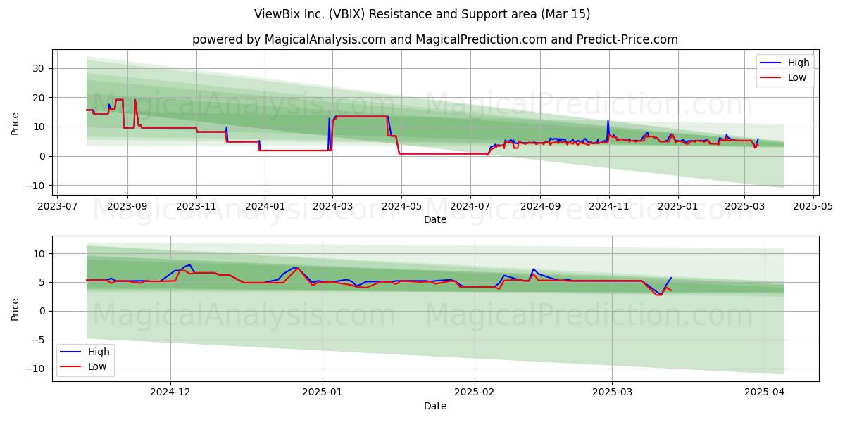 ViewBix Inc. (VBIX) Support and Resistance area (15 Mar) 