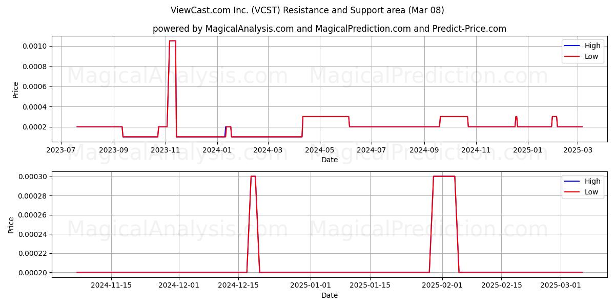  ViewCast.com Inc. (VCST) Support and Resistance area (14 Mar) 