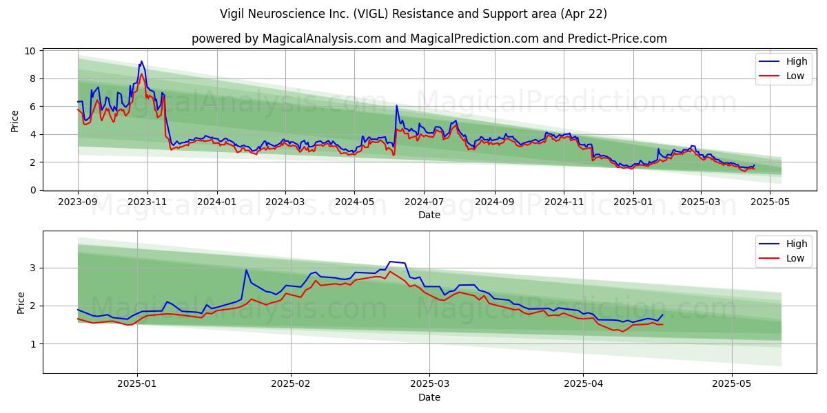  Vigil Neuroscience Inc. (VIGL) Support and Resistance area (22 Apr) 