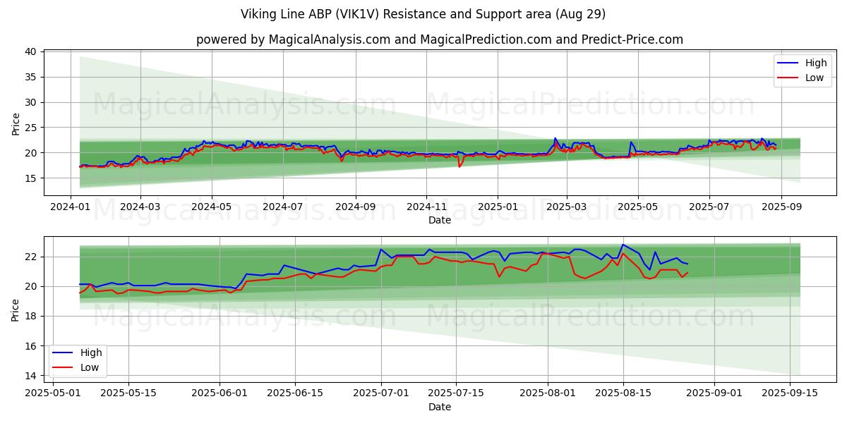 Viking Line ABP (VIK1V) Support and Resistance area (28 Aug) Viking Line ABP (VIK1V) Support and Resistance area (28 Aug)