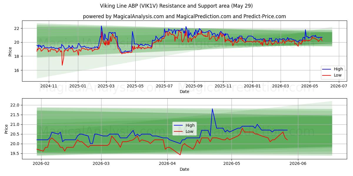  Viking Line ABP (VIK1V) Support and Resistance area (28 May) 