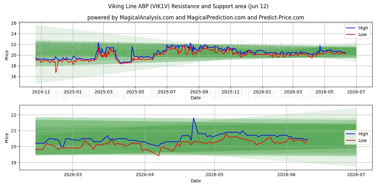  Viking Line ABP (VIK1V) Support and Resistance area (09 Jun) 
