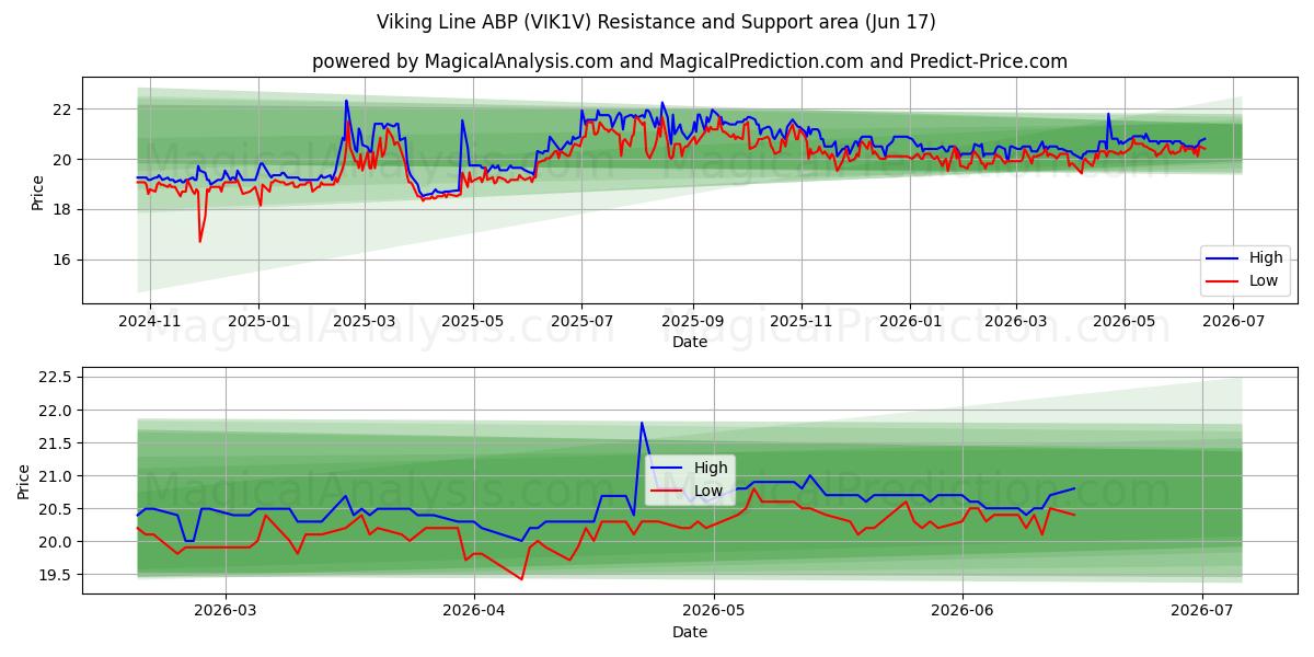  Viking Line ABP (VIK1V) Support and Resistance area (11 Jun) 