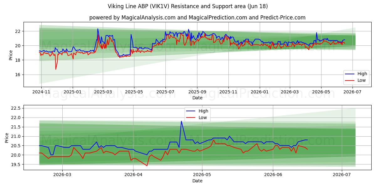  Viking Line ABP (VIK1V) Support and Resistance area (17 Jun) 