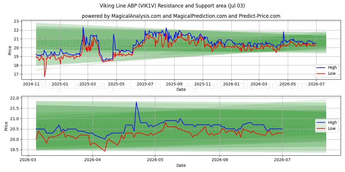  Viking Line ABP (VIK1V) Support and Resistance area (02 Jul) 