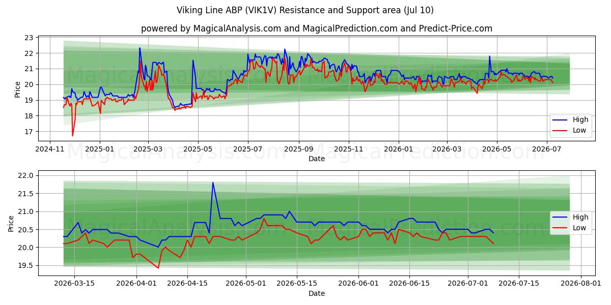  Viking Line ABP (VIK1V) Support and Resistance area (09 Jul) 