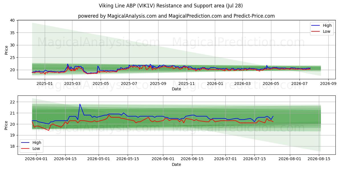  Viking Line ABP (VIK1V) Support and Resistance area (27 Jul) 