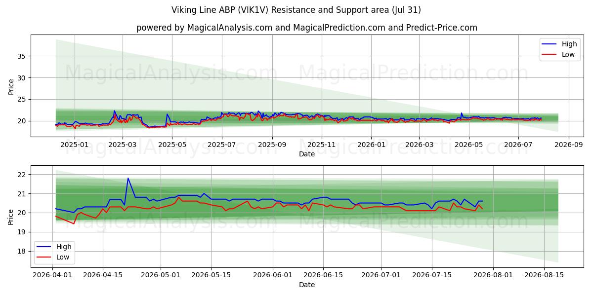  Viking Line ABP (VIK1V) Support and Resistance area (30 Jul) 