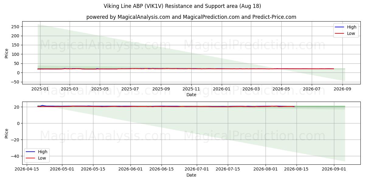  Viking Line ABP (VIK1V) Support and Resistance area (14 Aug) 