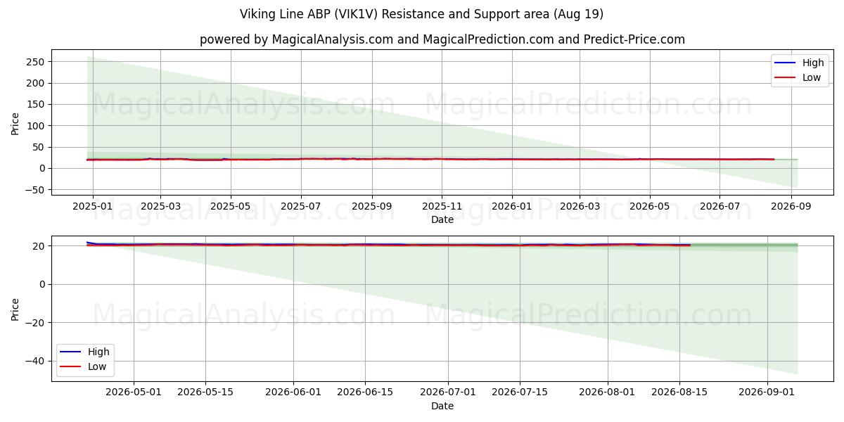  Viking Line ABP (VIK1V) Support and Resistance area (17 Aug) 