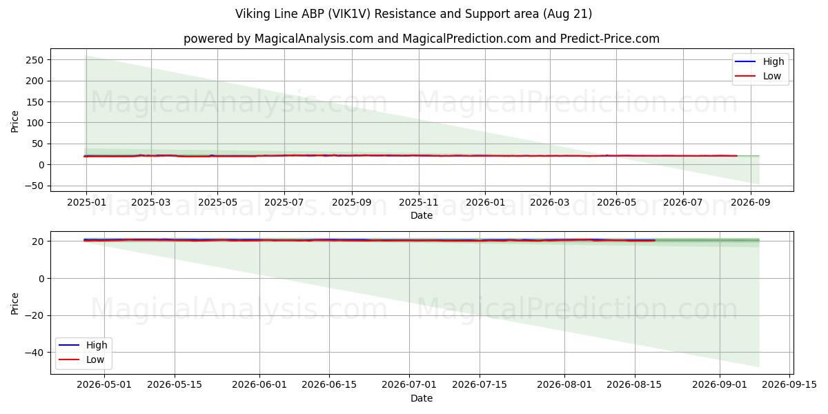  Viking Line ABP (VIK1V) Support and Resistance area (20 Aug) 