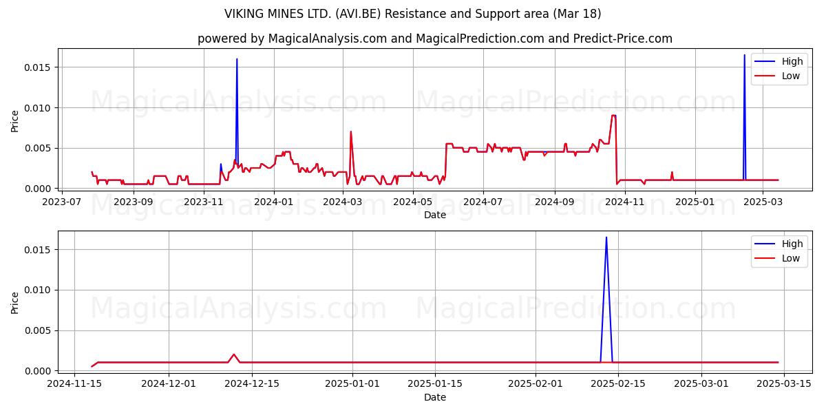  VIKING MINES LTD. (AVI.BE) Support and Resistance area (18 Mar) 