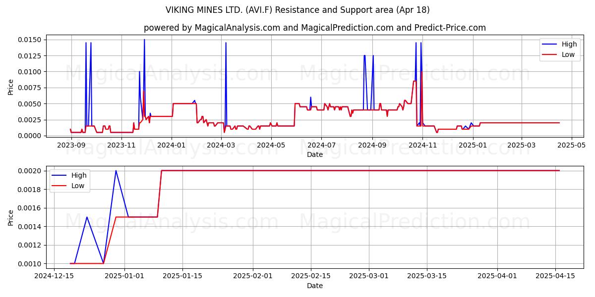  VIKING MINES LTD. (AVI.F) Support and Resistance area (18 Apr) 