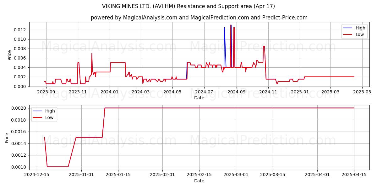  VIKING MINES LTD. (AVI.HM) Support and Resistance area (17 Apr) 