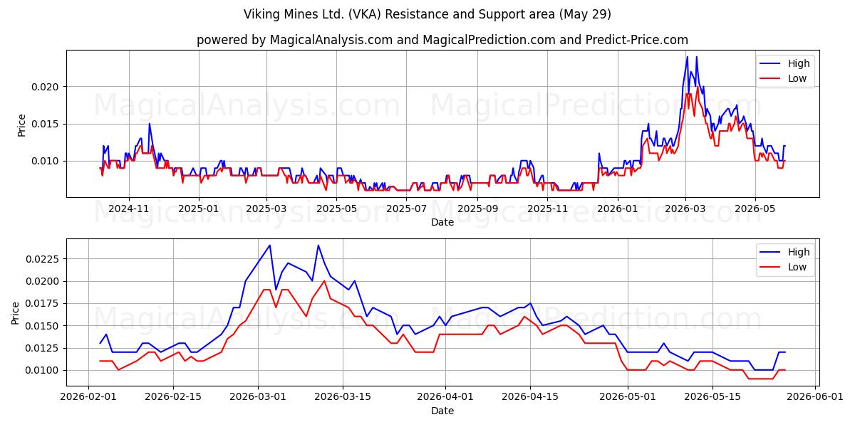  Viking Mines Ltd. (VKA) Support and Resistance area (28 May) 