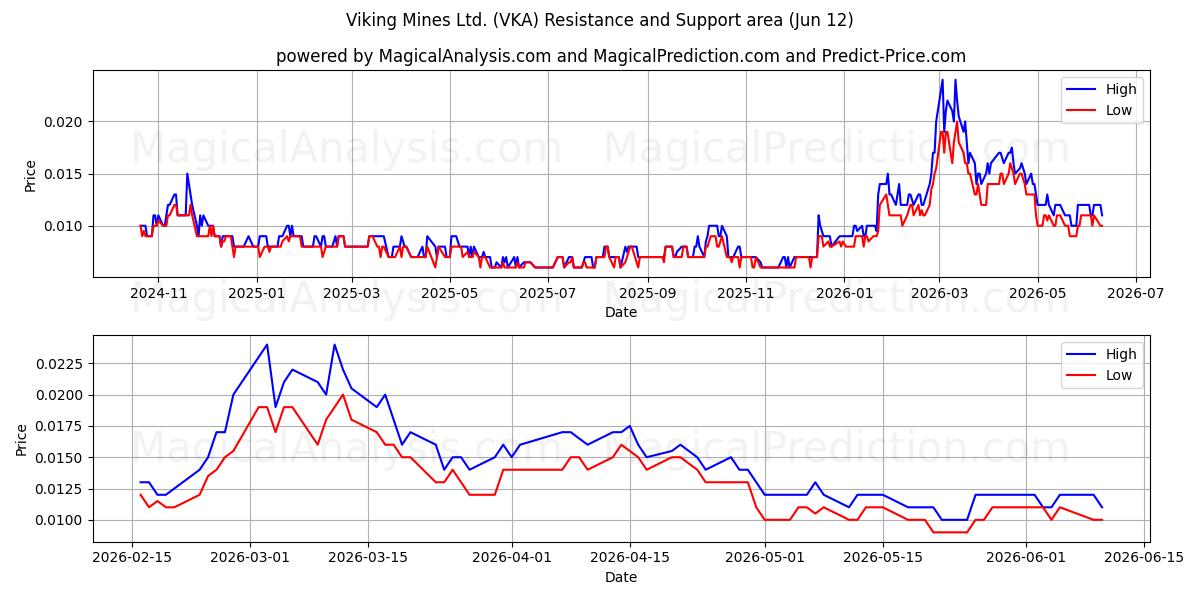  Viking Mines Ltd. (VKA) Support and Resistance area (11 Jun) 