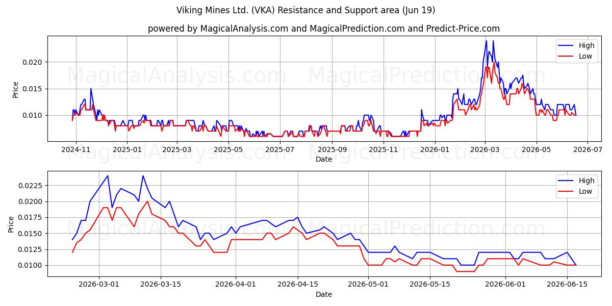  Viking Mines Ltd. (VKA) Support and Resistance area (18 Jun) 
