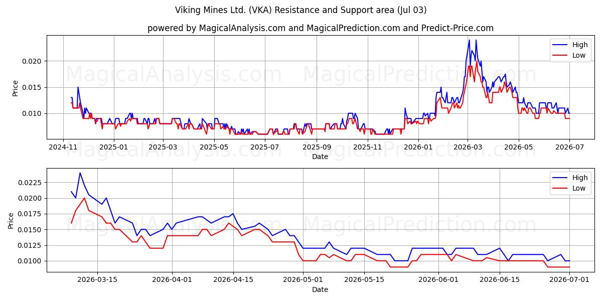  Viking Mines Ltd. (VKA) Support and Resistance area (02 Jul) 