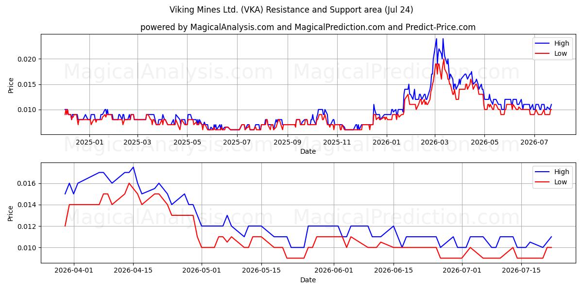  Viking Mines Ltd. (VKA) Support and Resistance area (23 Jul) 