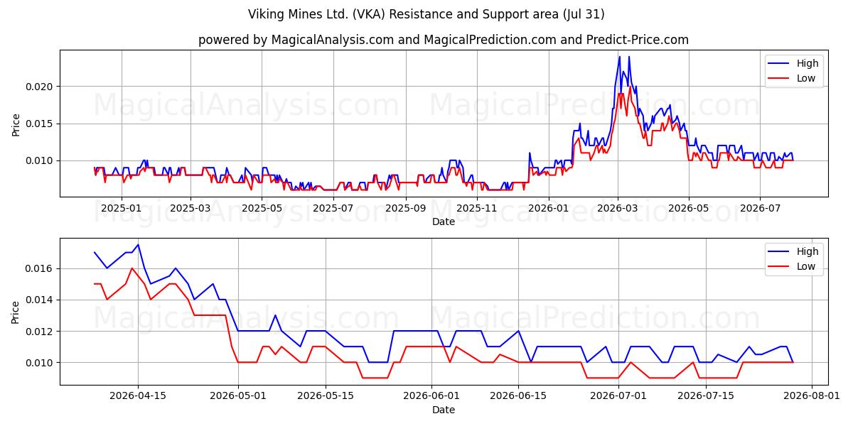  Viking Mines Ltd. (VKA) Support and Resistance area (30 Jul) 