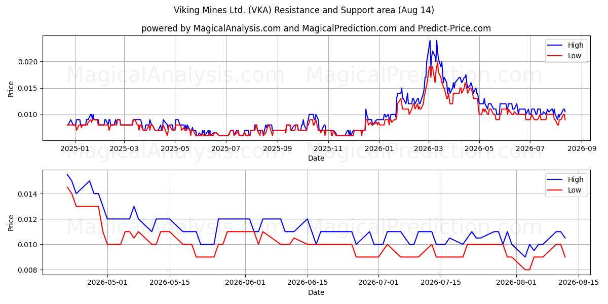  Viking Mines Ltd. (VKA) Support and Resistance area (13 Aug) 