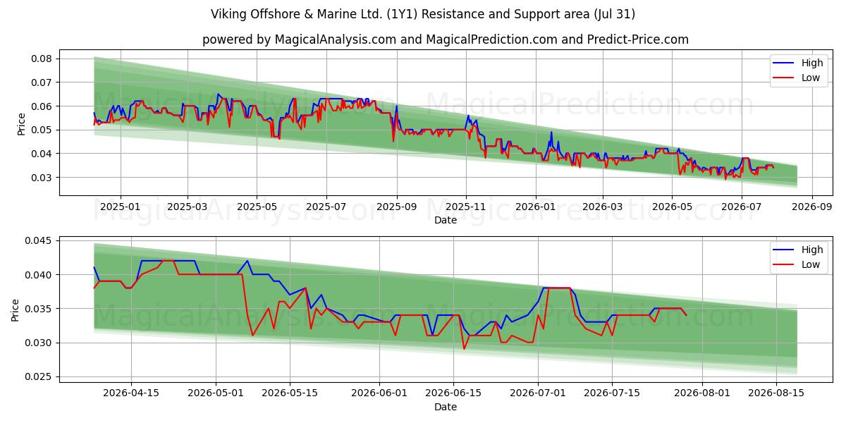  Viking Offshore & Marine Ltd. (1Y1) Support and Resistance area (30 Jul) 