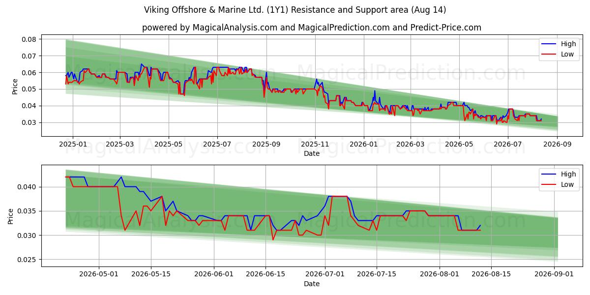  Viking Offshore & Marine Ltd. (1Y1) Support and Resistance area (13 Aug) 