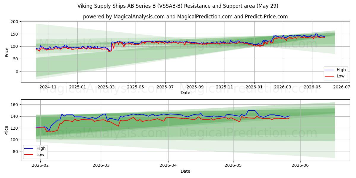  Viking Supply Ships AB Series B (VSSAB-B) Support and Resistance area (28 May) 