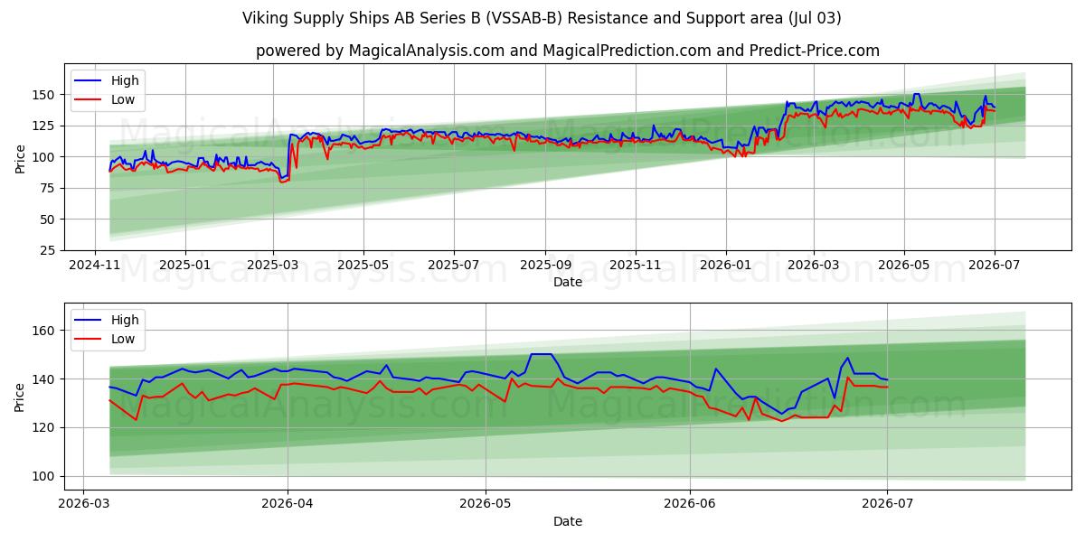 Viking Supply Ships AB Series B (VSSAB-B) Support and Resistance area (02 Jul) 