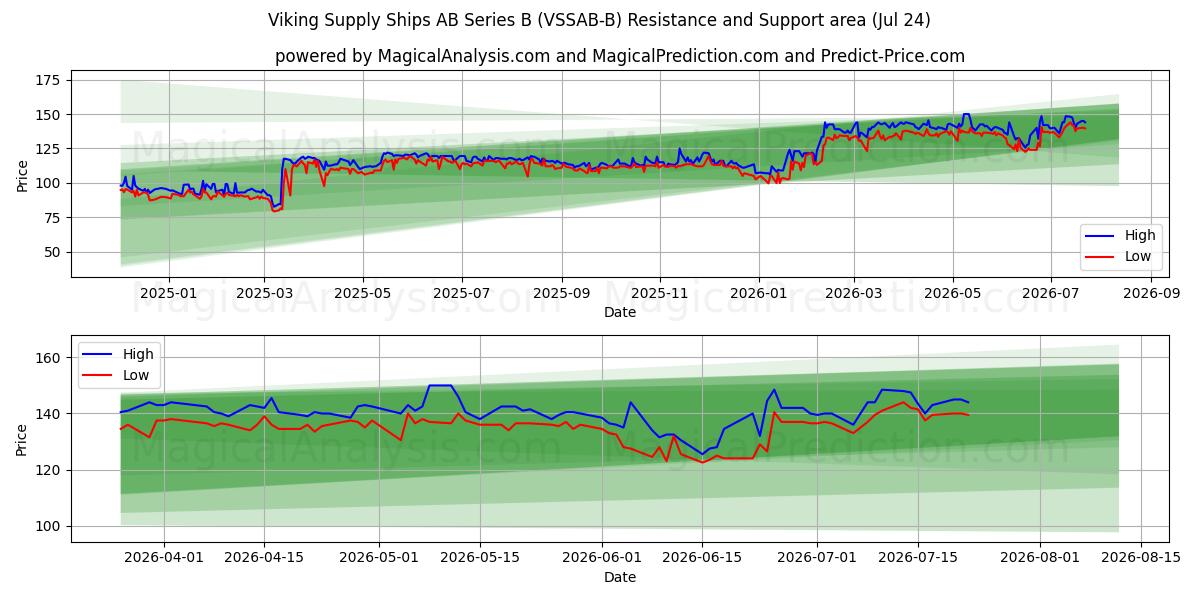  Viking Supply Ships AB Series B (VSSAB-B) Support and Resistance area (23 Jul) 