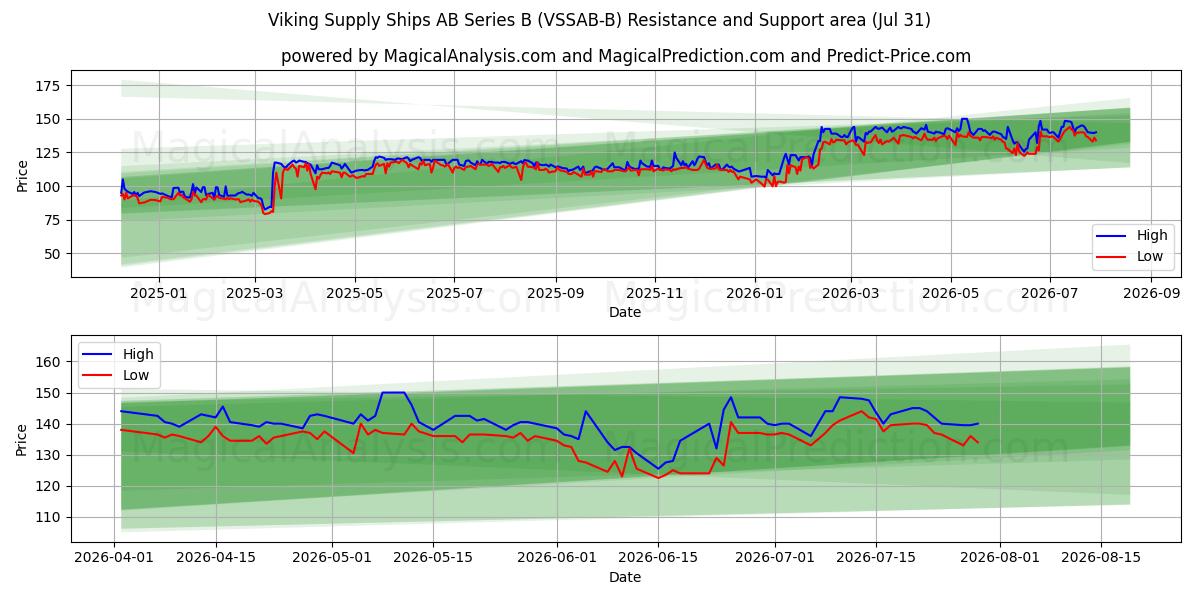  Viking Supply Ships AB Series B (VSSAB-B) Support and Resistance area (30 Jul) 