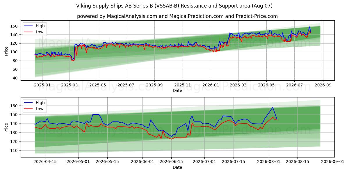  Viking Supply Ships AB Series B (VSSAB-B) Support and Resistance area (06 Aug) 